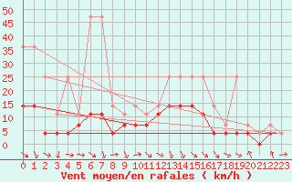 Courbe de la force du vent pour Beitem (Be)