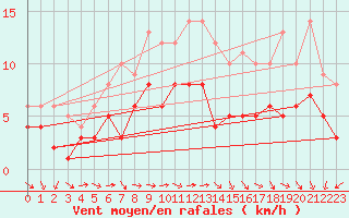 Courbe de la force du vent pour Waibstadt