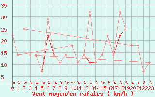 Courbe de la force du vent pour Idre