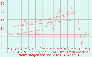 Courbe de la force du vent pour Pembrey Sands