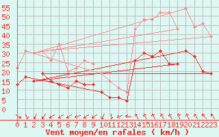 Courbe de la force du vent pour Nmes - Garons (30)