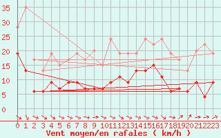 Courbe de la force du vent pour Auch (32)