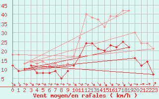 Courbe de la force du vent pour Toulouse-Francazal (31)