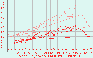 Courbe de la force du vent pour Cambrai / Epinoy (62)