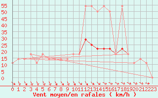 Courbe de la force du vent pour Eisenstadt