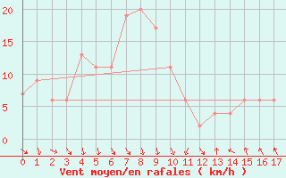 Courbe de la force du vent pour Hikone