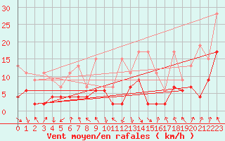 Courbe de la force du vent pour Aigle (Sw)