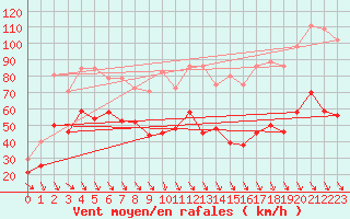 Courbe de la force du vent pour Mont-Aigoual (30)