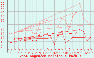 Courbe de la force du vent pour Orange (84)