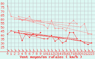 Courbe de la force du vent pour Bernina