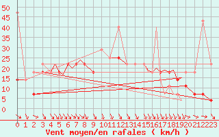 Courbe de la force du vent pour Rorvik / Ryum