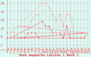 Courbe de la force du vent pour Kemijarvi Airport