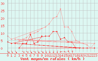 Courbe de la force du vent pour Brive-Souillac (19)