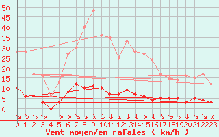 Courbe de la force du vent pour Grenoble CEA (38)