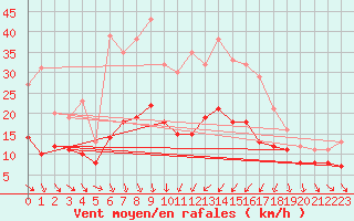 Courbe de la force du vent pour Rouen (76)