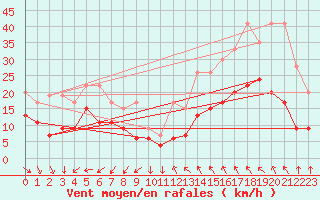 Courbe de la force du vent pour Napf (Sw)