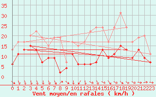 Courbe de la force du vent pour Cognac (16)