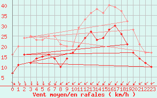 Courbe de la force du vent pour Ploumanac