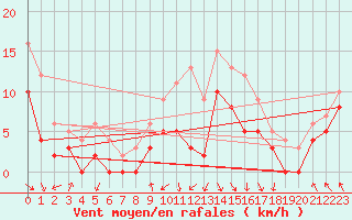 Courbe de la force du vent pour Saint-Girons (09)