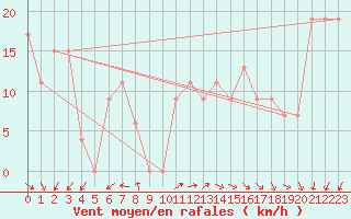 Courbe de la force du vent pour Turaif