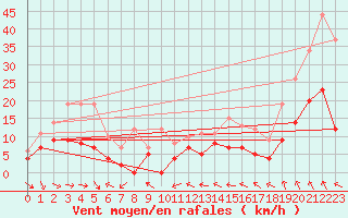 Courbe de la force du vent pour Vannes-Sn (56)