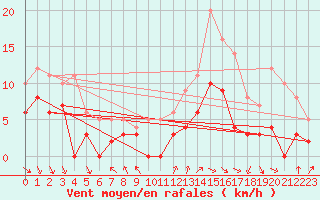 Courbe de la force du vent pour Le Mans (72)