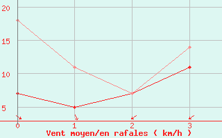 Courbe de la force du vent pour Lista Fyr