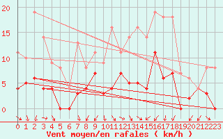 Courbe de la force du vent pour Gubbhoegen