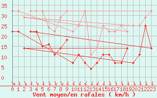 Courbe de la force du vent pour Zugspitze