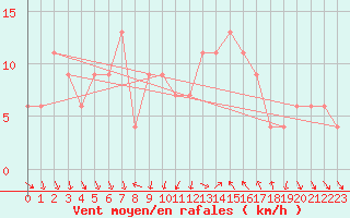 Courbe de la force du vent pour Tortosa
