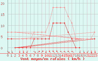 Courbe de la force du vent pour Lesce