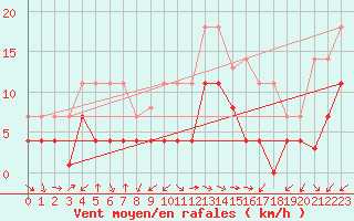 Courbe de la force du vent pour Manresa