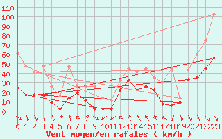 Courbe de la force du vent pour Matro (Sw)