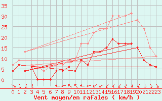 Courbe de la force du vent pour Caen (14)