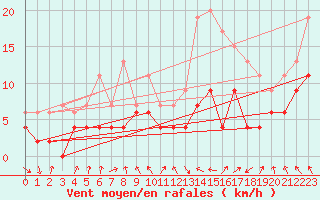 Courbe de la force du vent pour Lannion (22)