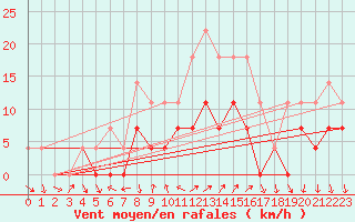 Courbe de la force du vent pour Curtea De Arges