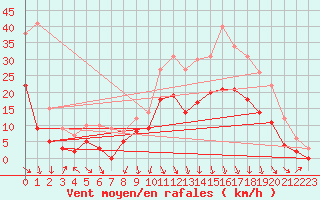 Courbe de la force du vent pour Lyon - Bron (69)