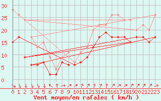 Courbe de la force du vent pour Pointe de Chassiron (17)