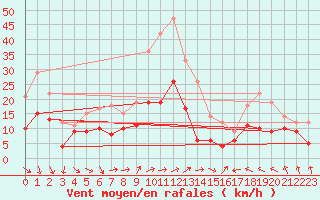 Courbe de la force du vent pour Ble / Mulhouse (68)