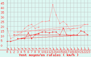 Courbe de la force du vent pour Straubing