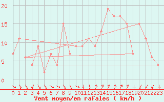 Courbe de la force du vent pour Plymouth (UK)