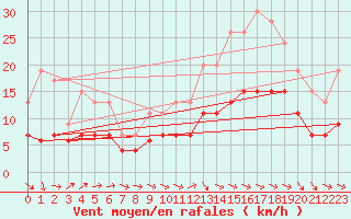 Courbe de la force du vent pour Agen (47)