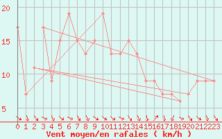 Courbe de la force du vent pour Messina