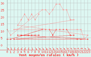 Courbe de la force du vent pour Gaardsjoe