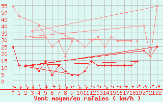 Courbe de la force du vent pour Viana Do Castelo-Chafe