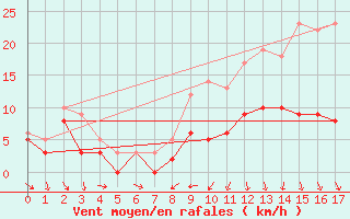 Courbe de la force du vent pour Troyes (10)
