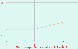 Courbe de la force du vent pour Ballarat