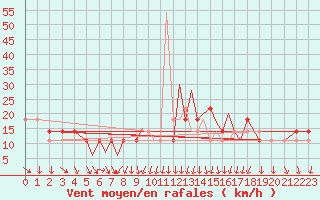 Courbe de la force du vent pour Connaught Airport