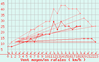 Courbe de la force du vent pour Kumlinge Kk