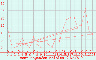 Courbe de la force du vent pour Aoste (It)